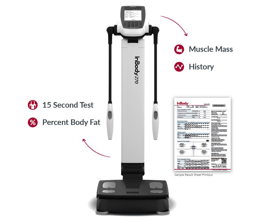 Body composition analysis tools like the InBody 270 reads metrics and provides a report containing the metrics.